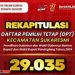 Daftar Pemilih Tetap (DPT) Kecamatan Sukaresmi, Hasil Rapat Rekapitulasi Berjumlah 29.035 Pemilih