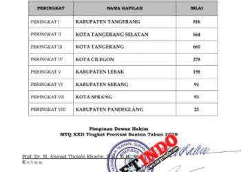 Ketika Kota Santri Tersungkur di MTQ XXII Provinsi Banten